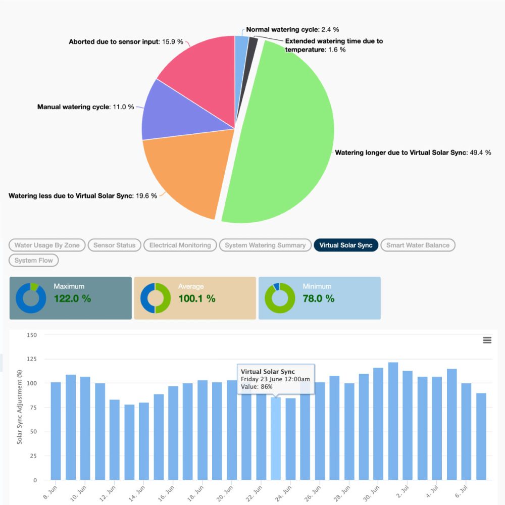 Sample Sprinkler Report from a Smart Irrigation Timer