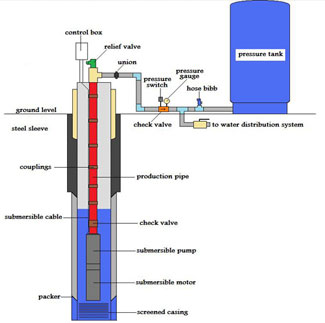 Well Water Diagram